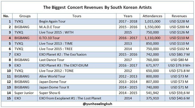 Từ câu nói doanh số album là quan trọng nhất của JYP mới thấy Big Bang là nhóm nhạc đặc biệt như thế nào ở Kpop - Ảnh 2.