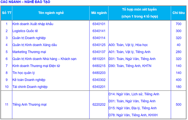 Thêm một trường Cao đẳng tại TP HCM công bố điểm chuẩn xét tuyển năm 2018 - Ảnh 2.