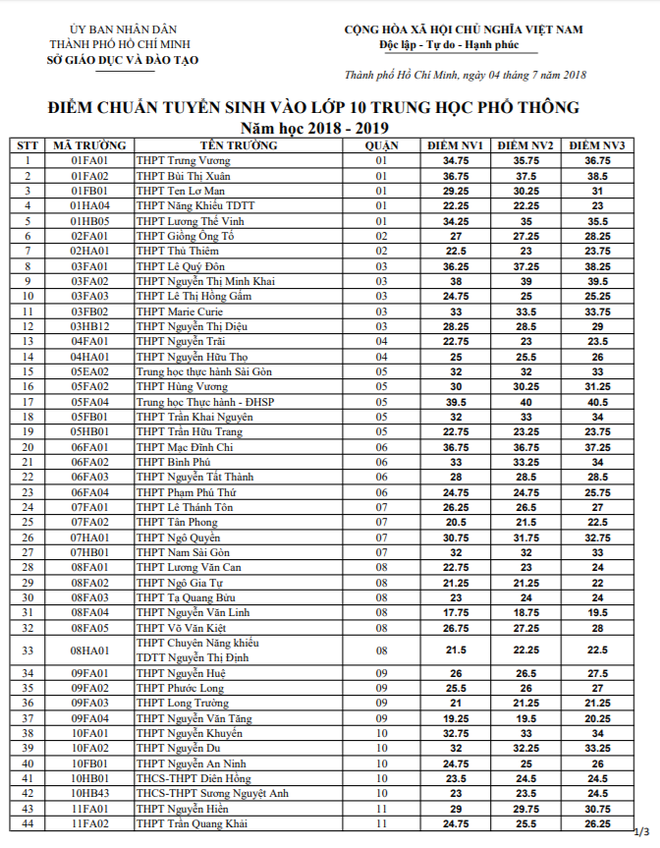 HOT: TP HCM chính thức công bố điểm chuẩn vào lớp 10, 20.000 học sinh trượt công lập - Ảnh 1.