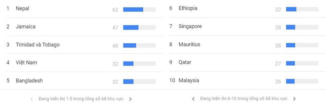 Chuyện lạ mùa bóng: Top 10 quốc gia tìm kiếm World Cup trên Google thì không hề dự giải, Brazil và Nga thậm chí còn bét bảng - Ảnh 2.