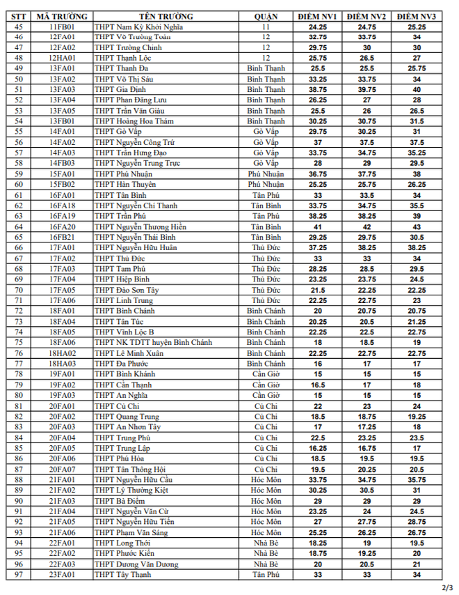 HOT: TP HCM chính thức công bố điểm chuẩn vào lớp 10, 20.000 học sinh trượt công lập - Ảnh 2.