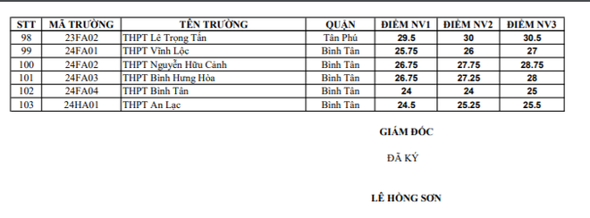 HOT: TP HCM ch&iacute;nh thức c&ocirc;ng bố điểm chuẩn v&agrave;o lớp 10, 20.000 học sinh trượt c&ocirc;ng lập - Ảnh 3.