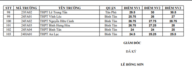 HOT: TP HCM chính thức công bố điểm chuẩn vào lớp 10, 20.000 học sinh trượt công lập - Ảnh 3.