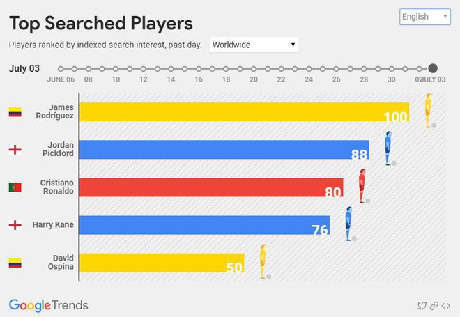 Chuyện lạ m&ugrave;a b&oacute;ng: Top 10 quốc gia t&igrave;m kiếm World Cup tr&ecirc;n Google th&igrave; kh&ocirc;ng hề dự giải, Brazil v&agrave; Nga thậm ch&iacute; c&ograve;n b&eacute;t bảng - Ảnh 7.