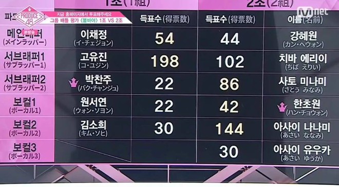 Produce 48 tập 4: Loạt ứng viên nặng kí bị đối thủ vô danh đánh bại - Ảnh 10.