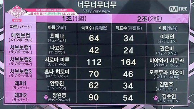 Produce 48 tập 4: Loạt ứng viên nặng kí bị đối thủ vô danh đánh bại - Ảnh 13.