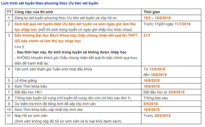 Đ&atilde; c&oacute; 807 th&iacute; sinh đầu ti&ecirc;n tr&uacute;ng tuyển v&agrave;o Đại học B&aacute;ch khoa TP HCM 2018 - Ảnh 1.