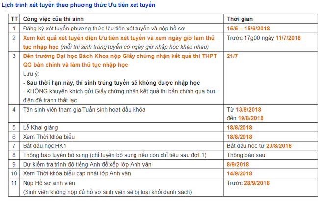 Đã có 807 thí sinh đầu tiên trúng tuyển vào Đại học Bách khoa TP HCM 2018 - Ảnh 1.