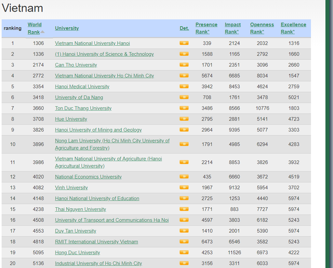 Webometrics công bố danh sách các trường ĐH tốt nhất Việt Nam 2018, ĐHQG Hà Nội và ĐH Bách khoa dẫn đầu - Ảnh 1.