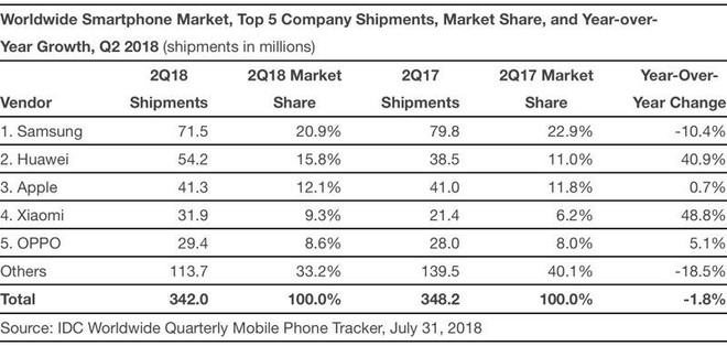 Tiền vào như nước nhưng Apple vẫn thua Samsung và Huawei về lượng smartphone bán ra - Ảnh 1.