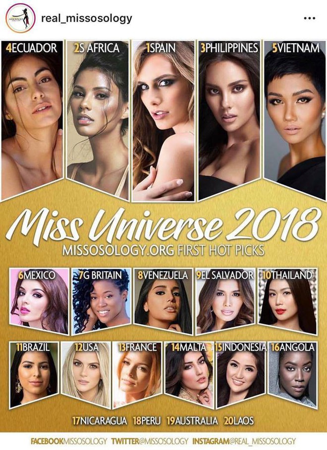 Missosology công bố BXH đầu tiên của HHHV 2018: HHen Niê lọt Top 5, người đẹp chuyển giới Tây Ban Nha giành vương miện - Ảnh 1.