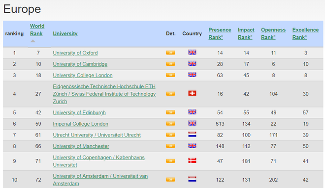 Webometrics công bố danh sách các trường ĐH tốt nhất Việt Nam 2018, ĐHQG Hà Nội và ĐH Bách khoa dẫn đầu - Ảnh 3.