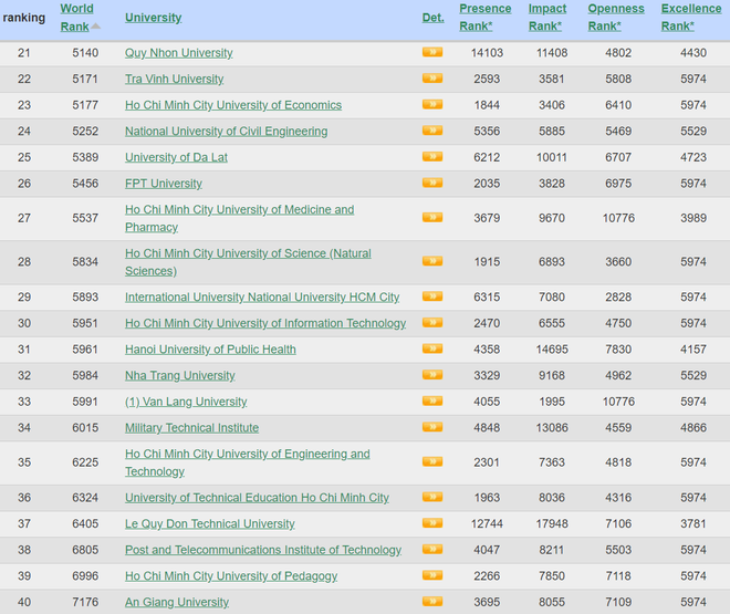 Webometrics công bố danh sách các trường ĐH tốt nhất Việt Nam 2018, ĐHQG Hà Nội và ĐH Bách khoa dẫn đầu - Ảnh 2.