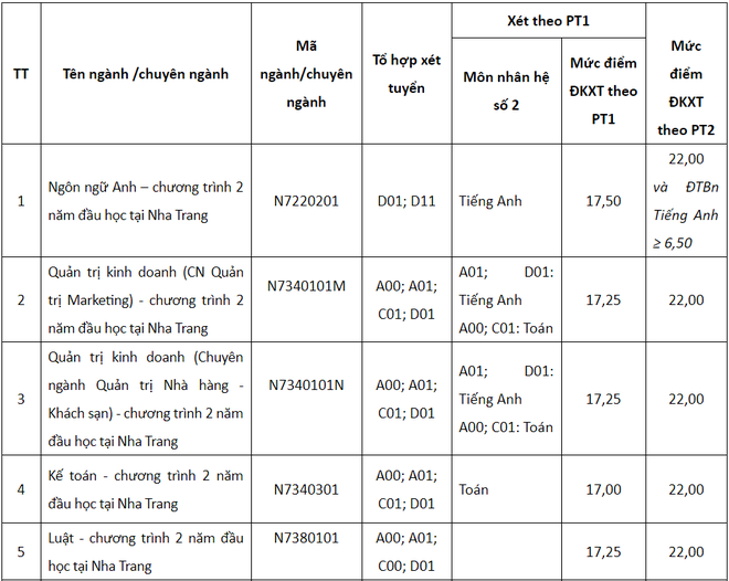 Nhiều trường đại học ở TP HCM vẫn tiếp tục xét tuyển bổ sung bằng học bạ - Ảnh 3.