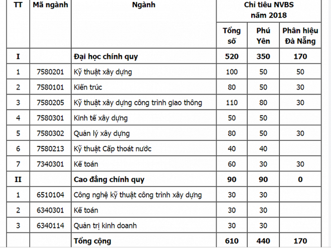 Nhiều trường đại học tiếp tục xét tuyển thí sinh bổ sung bằng điểm thi THPT và học bạ - Ảnh 1.