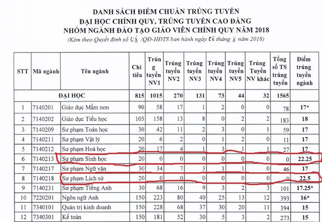 Nhiều trường đại học, cao đẳng mỏi cổ ngóng thí sinh nhập học - Ảnh 1.