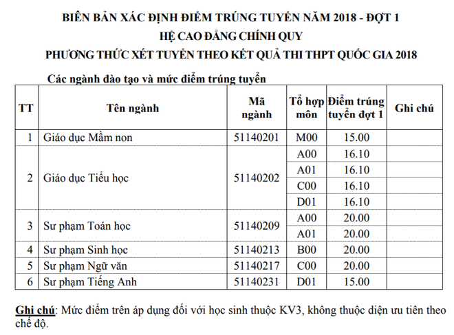 Điểm chuẩn 15 nhưng ngành Sư phạm Tiếng Anh trường Cao đẳng này chỉ tuyển được 3 sinh viên: Đào tạo thế nào? - Ảnh 2.