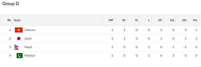 Olympic Nhật Bản thắng tối thiểu, Olympic Việt Nam vẫn nhất bảng D - Ảnh 2.