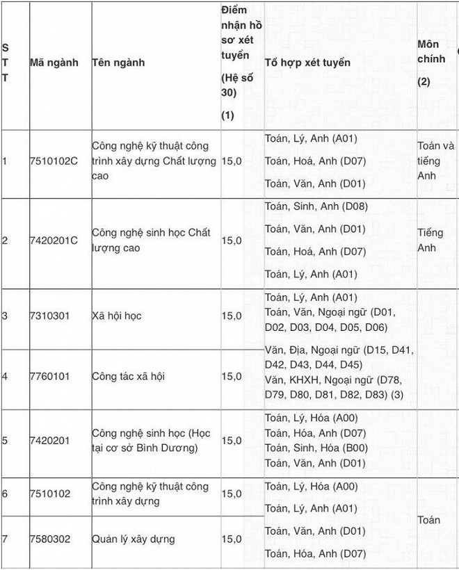 Danh sách các trường Đại học tại TP HCM tuyển nguyện vọng bổ sung hàng trăm chỉ tiêu - Ảnh 5.