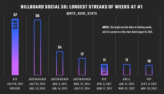 Vượt qua thành tích khủng của Justin Bieber, BTS xuất sắc thiết lập kỉ lục mới trên Billboard - Ảnh 1.