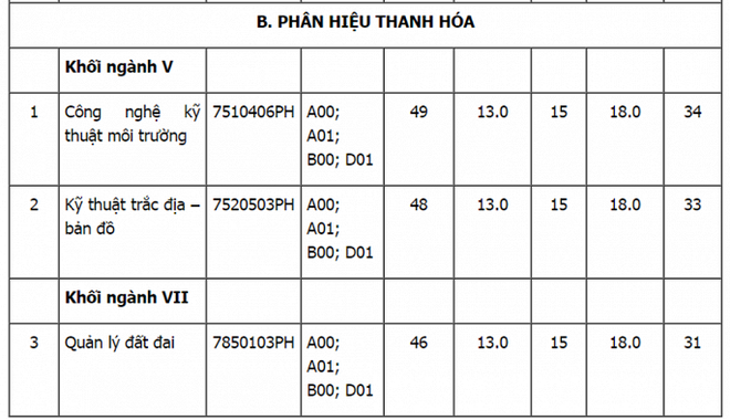 ĐH Tài nguyên Môi trường Hà Nội, ĐH Mở TP HCM xét tuyển bổ sung đợt 2 - Ảnh 4.