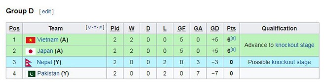 Việt Nam và Nhật Bản có thể phải đá penalty để phân ngôi nhất bảng - Ảnh 3.