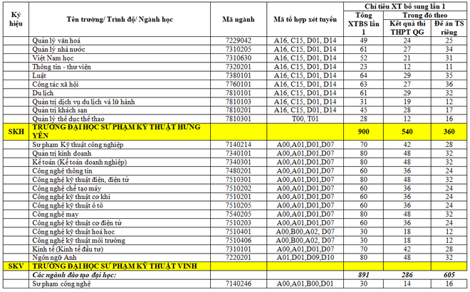 Danh sách gần 100 trường Đại học trên toàn quốc công bố chỉ tiêu xét tuyển nguyện vọng bổ sung - Ảnh 11.