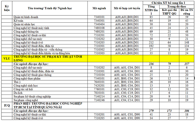 Danh sách gần 100 trường Đại học trên toàn quốc công bố chỉ tiêu xét tuyển nguyện vọng bổ sung - Ảnh 12.