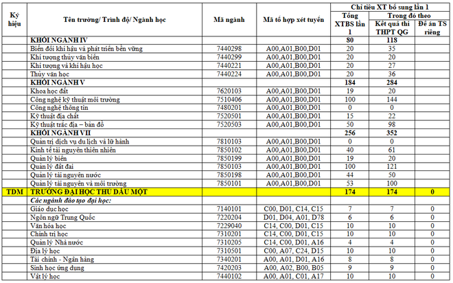 Danh sách gần 100 trường Đại học trên toàn quốc công bố chỉ tiêu xét tuyển nguyện vọng bổ sung - Ảnh 14.