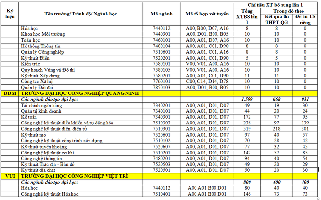 Danh sách gần 100 trường Đại học trên toàn quốc công bố chỉ tiêu xét tuyển nguyện vọng bổ sung - Ảnh 15.