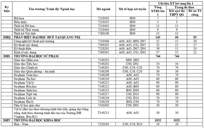Danh sách gần 100 trường Đại học trên toàn quốc công bố chỉ tiêu xét tuyển nguyện vọng bổ sung - Ảnh 4.