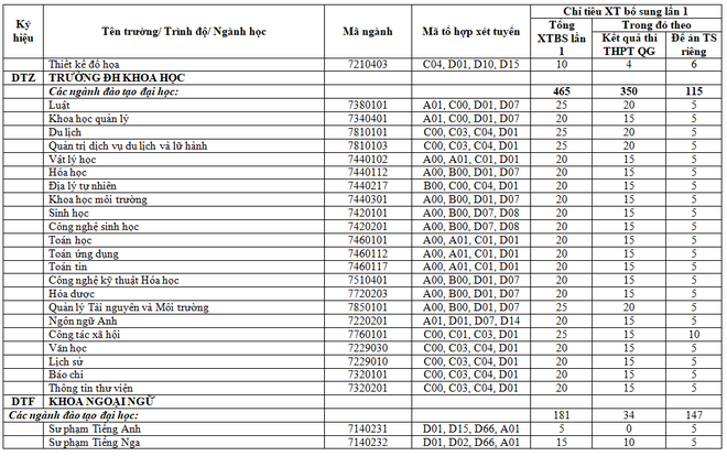 Danh sách gần 100 trường Đại học trên toàn quốc công bố chỉ tiêu xét tuyển nguyện vọng bổ sung - Ảnh 9.