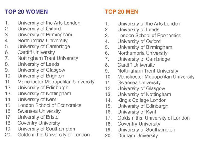 Bảng xếp hạng những trường Đại học có nhiều trai xinh gái đẹp nhất nước Anh: Phải đi du học mới biết người châu Âu đẹp như nào - Ảnh 1.