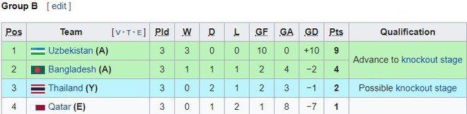 Báo Thái Lan thất vọng, nêu ra điều kiện để đội nhà đi tiếp - Ảnh 3.