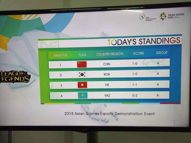 Thua Trung Quốc cả 2 lượt trận, đội tuyển LMHT Việt Nam nguy cơ bị loại tại ASIAD 2018 - Ảnh 2.