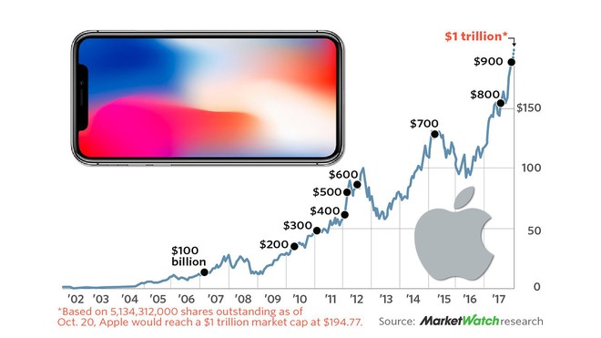 Đi một ngày làm, đủ tiêu cả năm: CEO Apple vừa đạt kỷ lục kiếm 3 nghìn tỷ đồng chỉ trong 1 ngày làm việc - Ảnh 2.