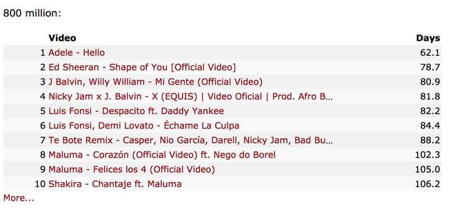 Ng&agrave;y kỉ niệm buồn của MV Look What You Made Me Do: Sau 1 năm chẳng lết nổi 1 tỷ view, lại c&ograve;n bị BTS qua mặt ở khoản n&agrave;y - Ảnh 3.