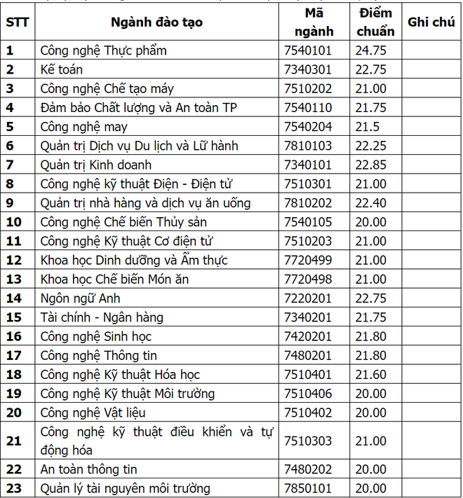 Công bố điểm chuẩn đại học 2018: Danh sách trường công bố điểm chuẩn - Ảnh 5.