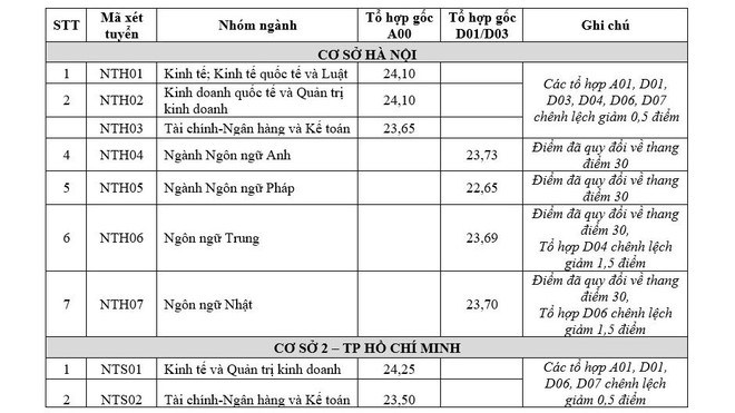 Điểm chuẩn Đại học Ngoại thương giảm mạnh so với điểm năm 2017 - Ảnh 1.