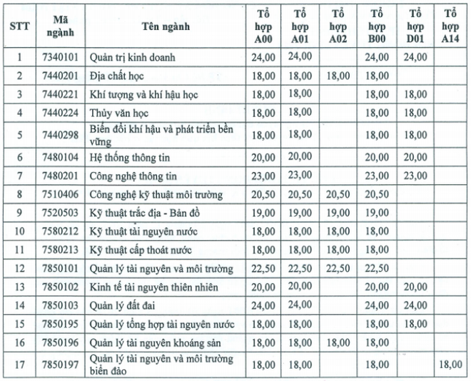 Công bố điểm chuẩn đại học 2018: Danh sách trường công bố điểm chuẩn - Ảnh 1.