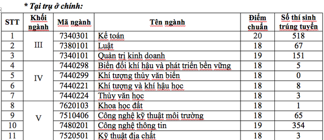 Công bố điểm chuẩn đại học 2018: Danh sách trường công bố điểm chuẩn - Ảnh 7.