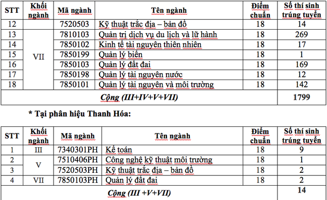 Công bố điểm chuẩn đại học 2018: Danh sách trường công bố điểm chuẩn - Ảnh 8.