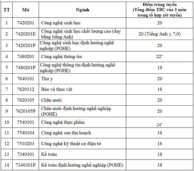 Công bố điểm chuẩn đại học 2018: Danh sách trường công bố điểm chuẩn - Ảnh 11.