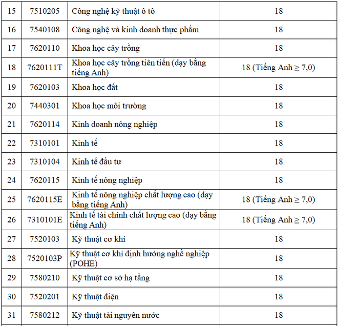 Danh sách các trường đã công bố điểm chuẩn theo phương thức xét tuyển học bạ năm 2018 - Ảnh 12.