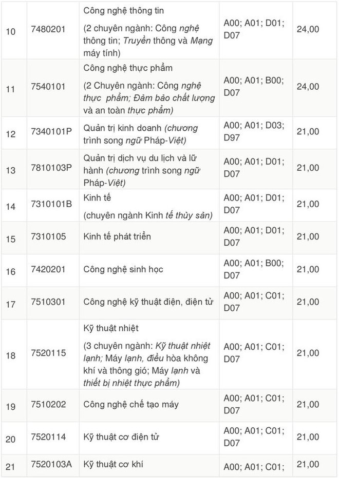 Danh sách các trường đã công bố điểm chuẩn theo phương thức xét tuyển học bạ năm 2018 - Ảnh 20.