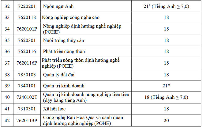 Danh sách các trường đã công bố điểm chuẩn theo phương thức xét tuyển học bạ năm 2018 - Ảnh 13.