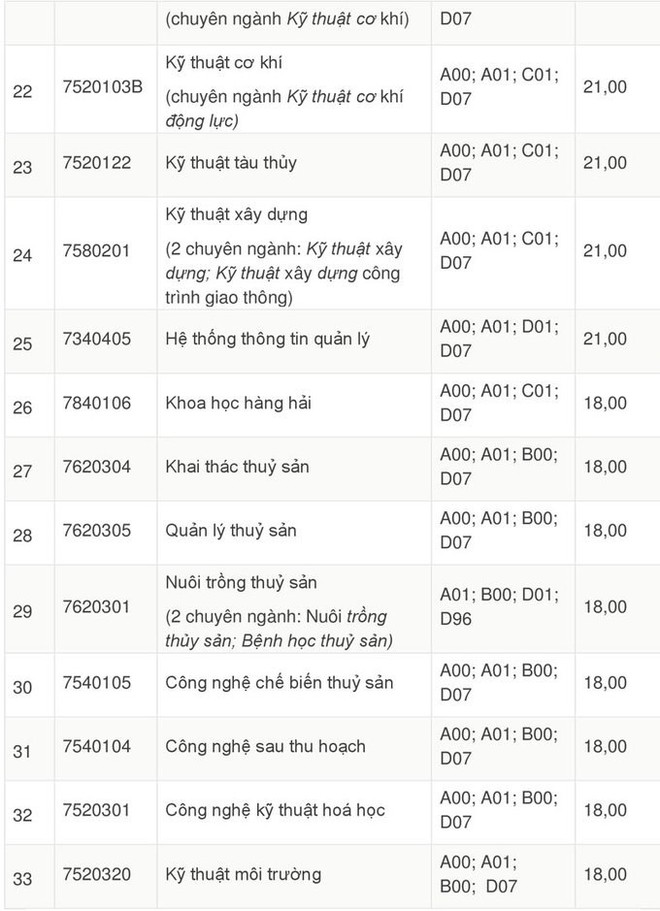 Danh sách các trường đã công bố điểm chuẩn theo phương thức xét tuyển học bạ năm 2018 - Ảnh 21.