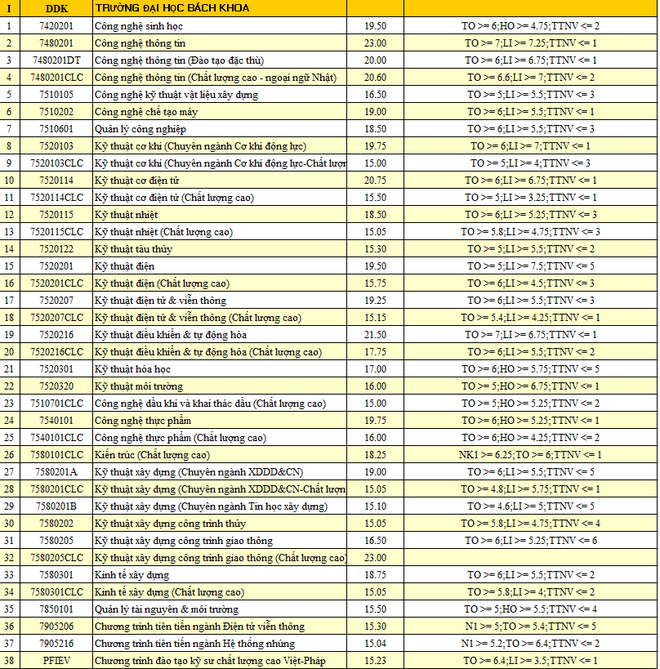 HOT: Điểm chuẩn chính thức của tất cả các trường Đại học trên toàn quốc năm 2018 - Ảnh 138.
