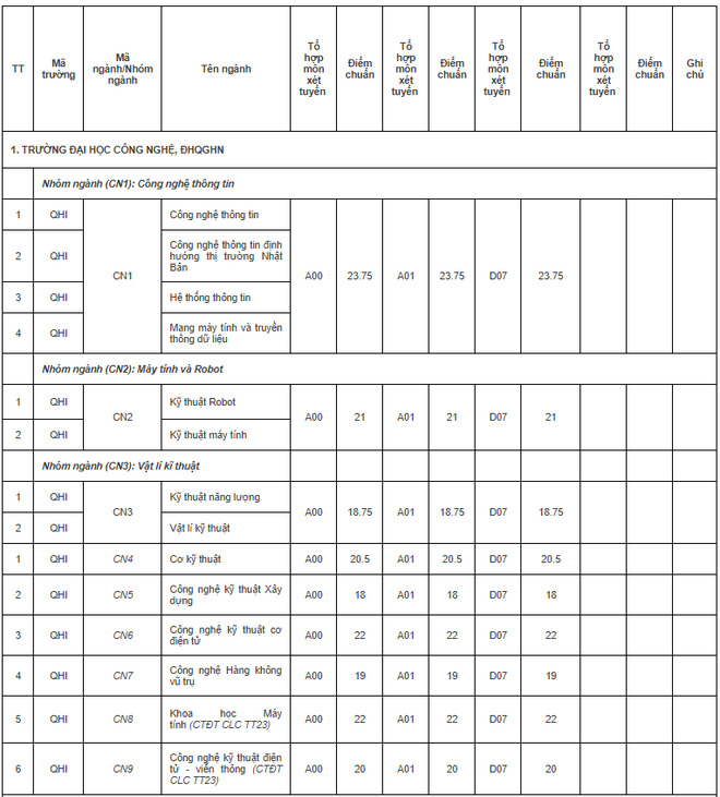 Đại học Quốc gia Hà Nội: Điểm chuẩn 2018 Đại học Ngoại Ngữ, KHTN - Ảnh 1.