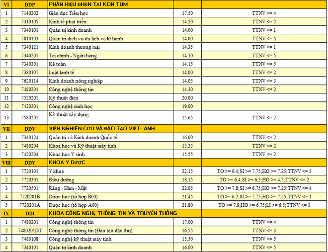 HOT: Điểm chuẩn chính thức của tất cả các trường Đại học trên toàn quốc năm 2018 - Ảnh 142.